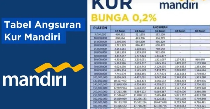 Rincian Terbaru Tabel Angsuran KUR Mandiri 2025, Dapatkan Skema Pinjaman 100 Juta dengan Cicilan 300 Ribuan