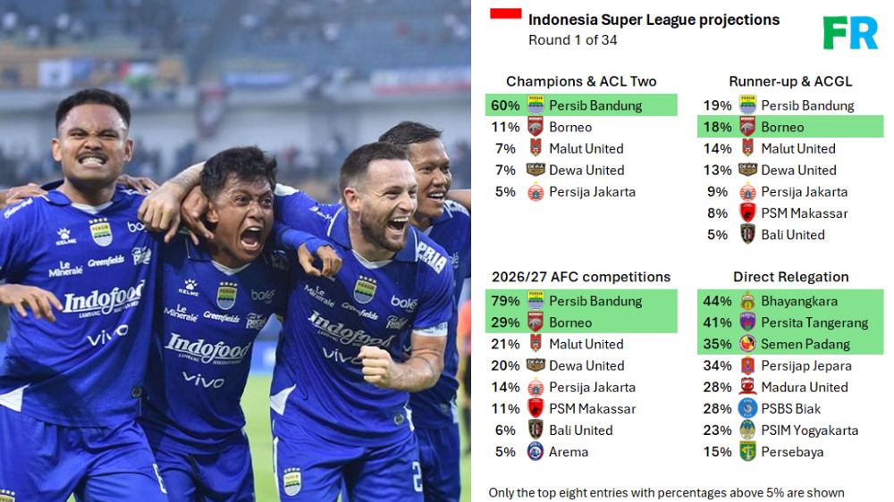 Media Asing Prediksi Persib Bandung 60 Persen Juara Super League 2025-2026, Persija Jakarta Hanya 5 Persen