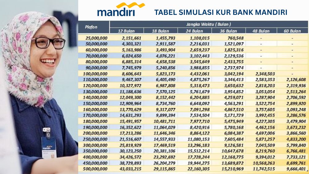 KUR Mandiri 2025 Pilih Plafon Pinjaman, Bunga Rendah, Sesuaikan Tenor Pembayaran, dan Cek Simulasi Angsurannya