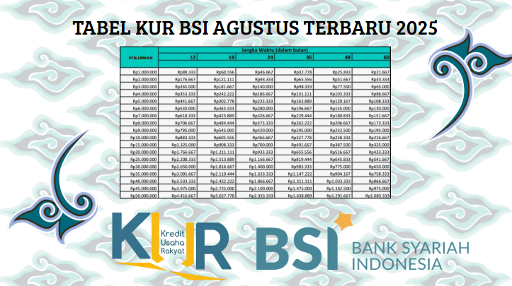 Berapa Angsuran KUR BSI Mikro 2025? Apa Saja Syarat dan Cara Pengajuannya?