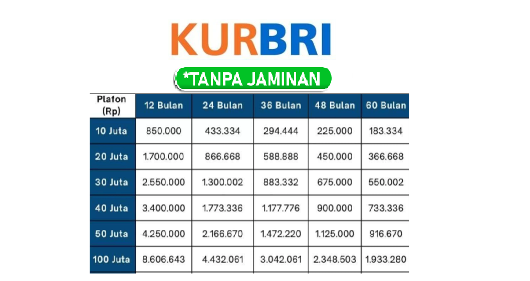 Tabel Pinjaman KUR BRI 100 Juta 5 Tahun Bulan Agustus, Lengkap dengan Syarat Terbaru