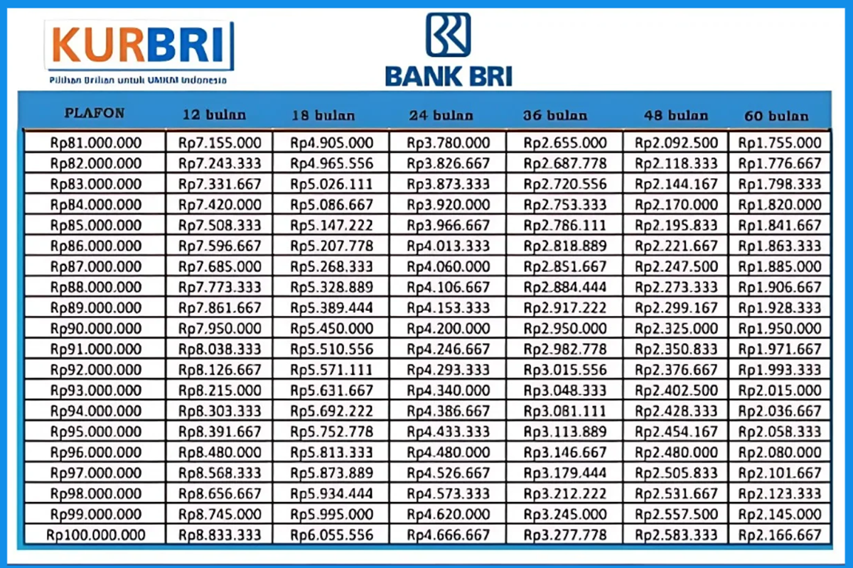 UMKM Bisa Pinjam 100 Juta di KUR BRI 2025, Simak Tabel Angsuran dan Syaratnya Disini