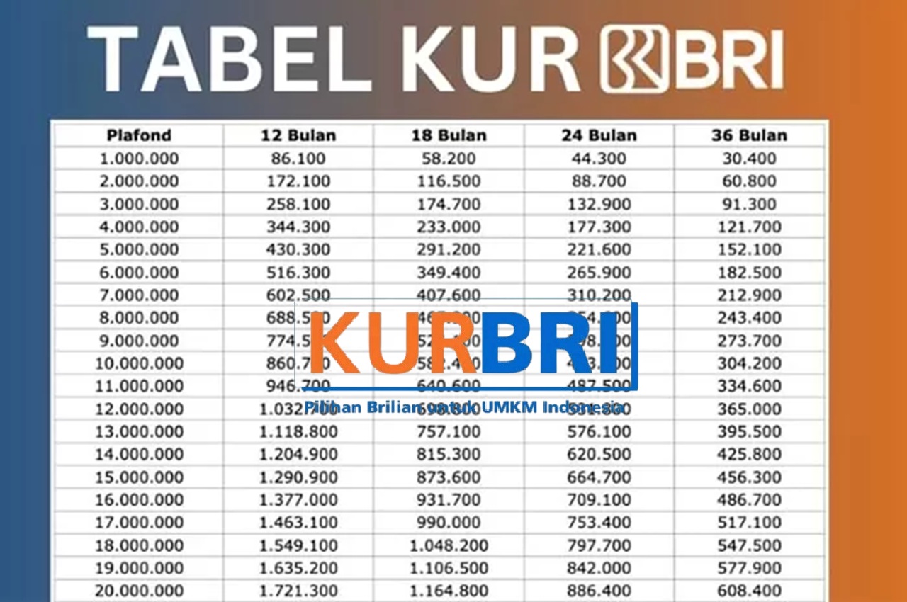 Cicilan Hanya 20 Ribuan! Intip Tabel Angsuran KUR BRI 10 Juta Untuk Solusi Tambahan Modal Usaha Anda!