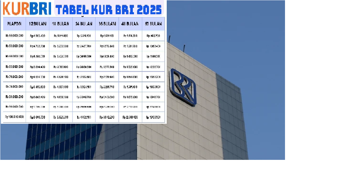 Update KUR BRI 2025 Bulan Mei! Cek Tabel Terbaru: Rincian Pinjaman, Cicilan, Tenor, dan Syarat Lengkapnya!