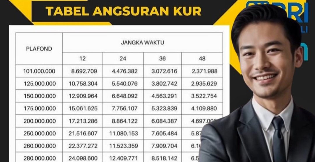 KUR BRI 100 Juta 5 Tahun Cicilannya Masih Segini, Cocok untuk Diakses Sebagai Modal Tambahan UMKM