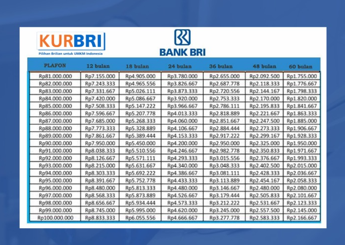 Pinjaman Rp10 Juta Sampai Rp500 Juta, Simak Tabel Angsuran KUR BRI Terbaru Lengkap Dengan Plafon dan Tenornya!