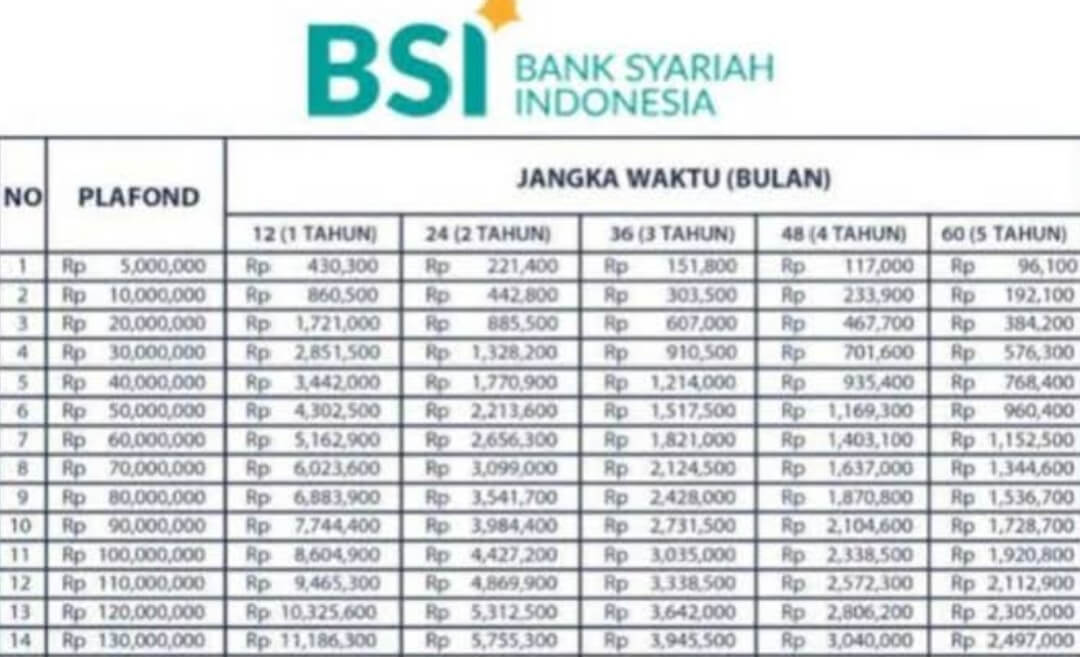 Tabel Angsuran KUR BSI 2025, Mudah Tanpa Riba Bisa ACC Lewat HP Modal Online Saja, Begini Tata Caranya