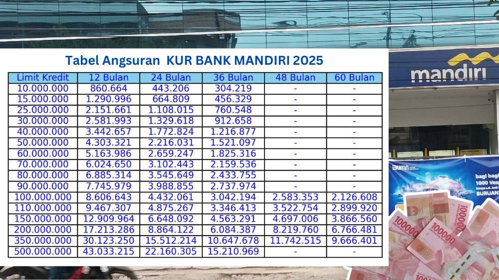 Pinjam Rp100 Juta Tapi Takut Cicilan? KUR Mandiri 2025 Angsuran Hanya Rp2 Jutaan, Solusi Aman UMKM Naik Kelas