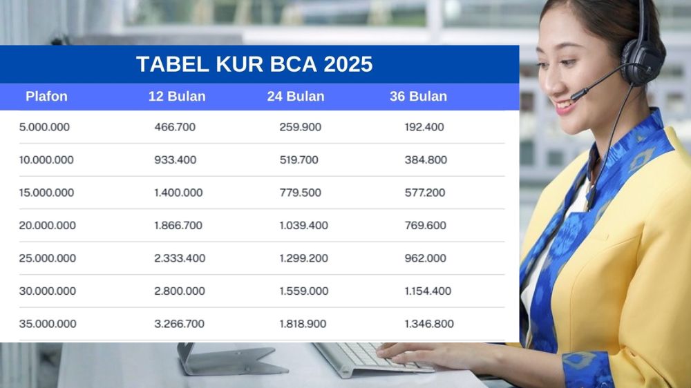 Tabel KUR BCA Terbaru 2025 Cicilan Mulai 193 Ribuan untuk Modal Usaha UMKM Tenor Sampai 5 Tahun