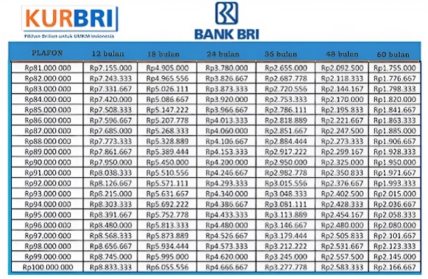 Rincian Angsuran dan Tenor KUR BRI 2025, Dapatkan Pinjaman 100 Juta dengan Cicilan Rendah Mulai 216 Ribu