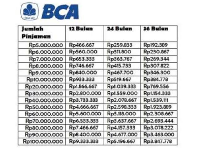 Pinjam 100 juta di Bank BCA Angsuran Berapa? Cek Tabel Angsuran Terupdate 2025, Cicilan Ringan & Tanpa Jaminan