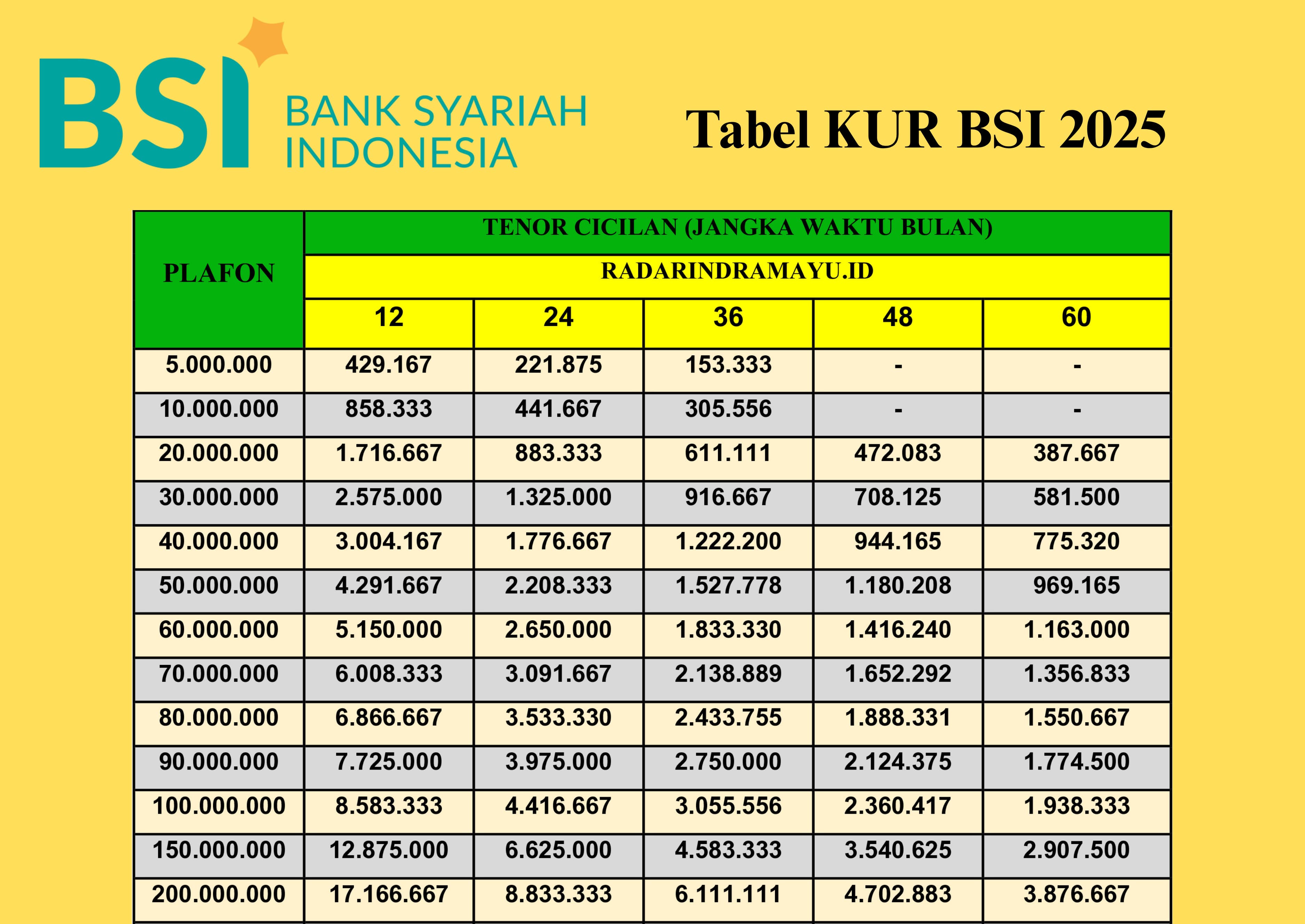 Cicilan Mulai Rp216.667 per Bulan! Ini Tabel Angsuran KUR BSI 2025 Lengkap untuk Pinjaman Rp10–50 Juta