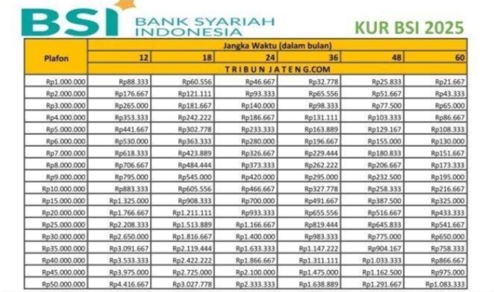KUR BSI Plafon 50 Juta Angsuran Berapa 36 Bulan? Berdasarkan Simulasi Bank Syariah Indonesia Cicilan nya....