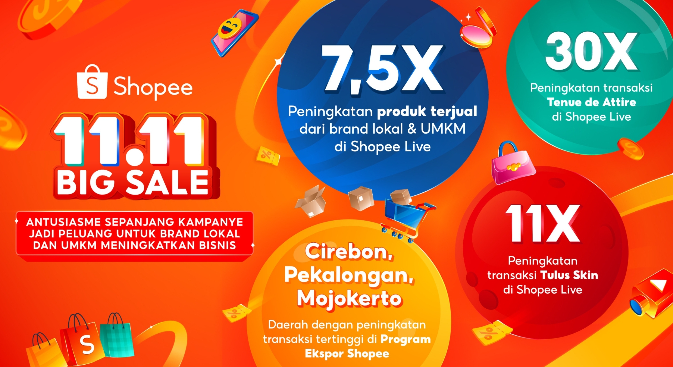 Penjualan Produk Meningkat 7,5 Kali Lipat, Shopee Big Sale 11.11 Dorong Pertumbuhan UMKM dan Brand Lokal