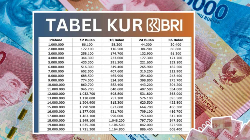 Tabel Plafon dan Cicilan KUR BRI 2025 Pinjaman 1-10 Juta, Angsuran Mulai 25 Ribuan untuk Modal Usaha UMKM
