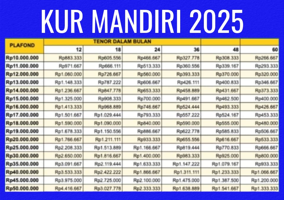 Skema Pinjaman KUR Mandiri Terbaru 2025: Plafon Rp100 Juta Tenor 5 Tahun, Bunganya Rendah!