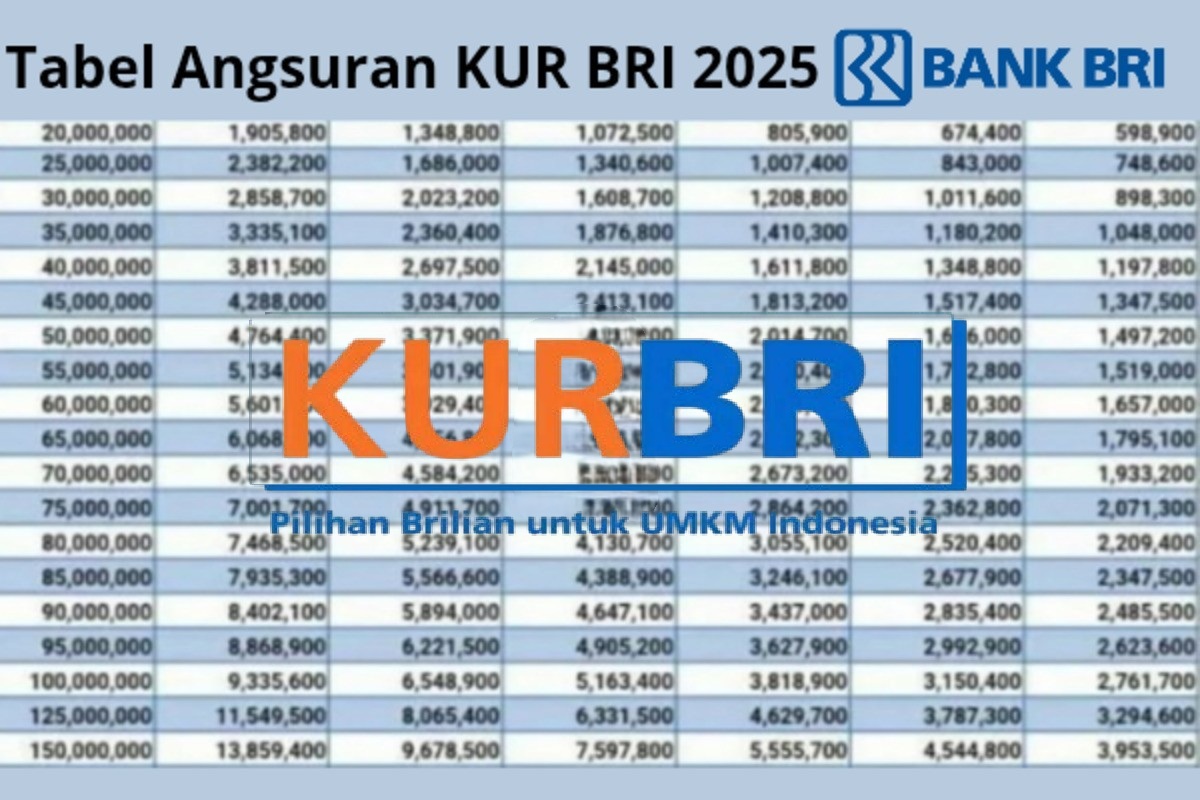 Tabel KUR BRI Pinjaman 150 Juta: Ketahui Rincian Lengkap Angsuran Bulanan dan Tenor Sampai 5 Tahun di Sini!