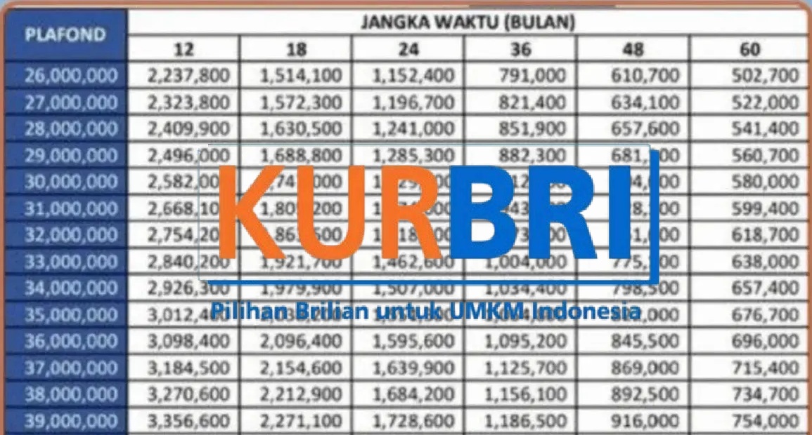 Tabel Angsuran KUR BRI Pinjaman 100 Juta: Dapatkan Bunga Rendah dan Tenor Fleksibel Sampai 5 Tahun!