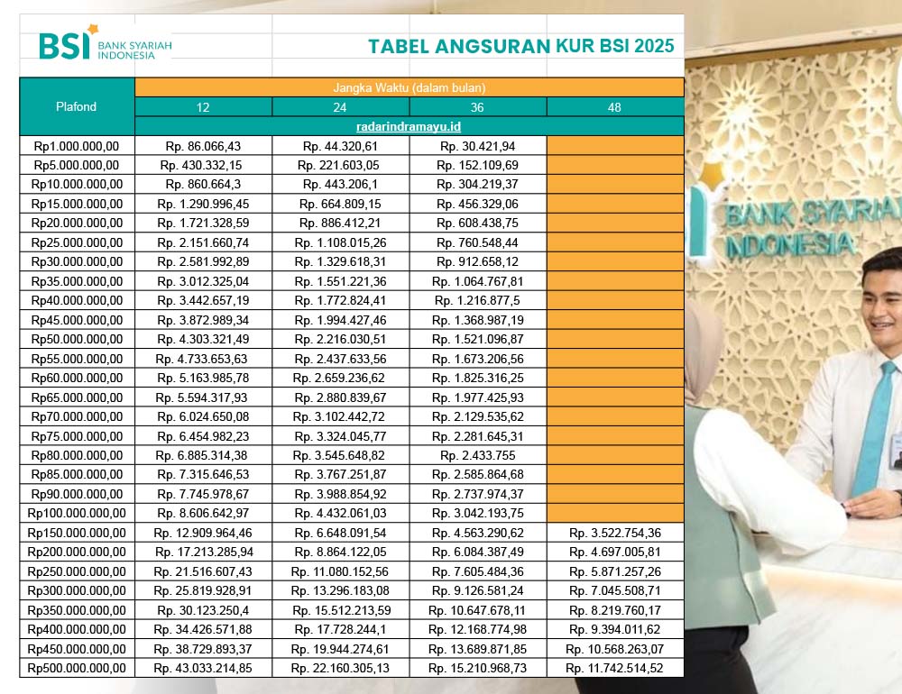 Tabel Angsuran KUR BSI 2025, dari 100 Juta Hingga 500 Juta, Lengkap dengan Cara Cepat Approve!