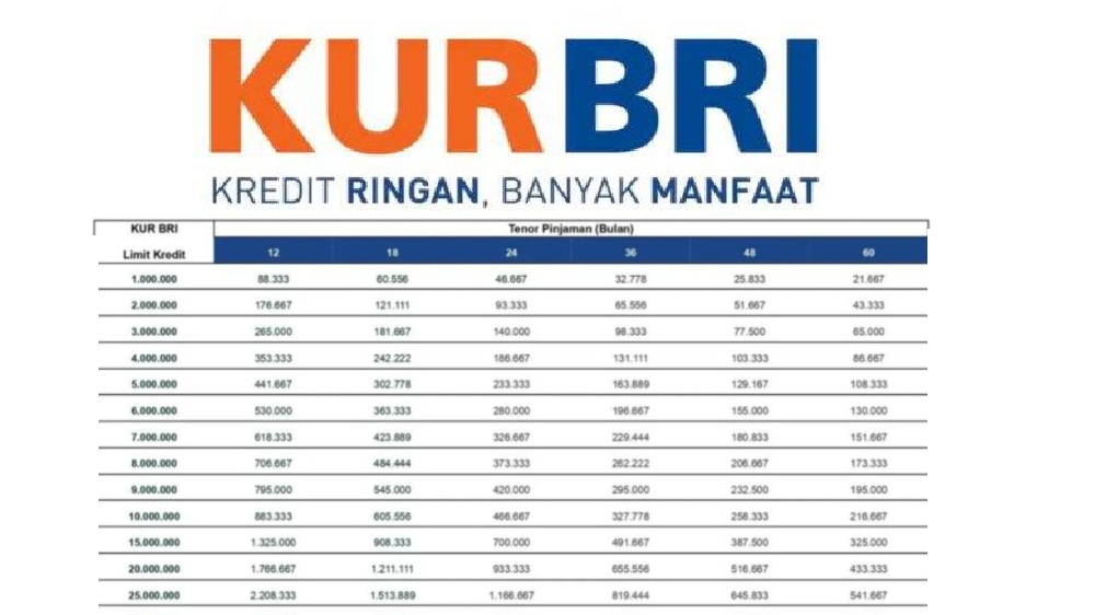 Angsuran KUR BRI 2025 Untuk Plafon Rp50 Juta Berapa Perbulannya? Berikut Tabel Lengkap Cicilannya
