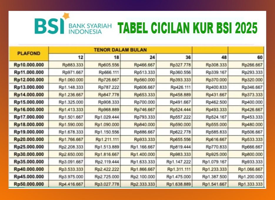 Mau Modal Usaha Tanpa Bunga Tinggi? Intip KUR BSI Pinjaman Rp10-75 Juta dan Tabel Cicilannya di Sini!