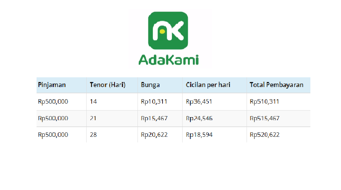 Pinjam 500 Ribu di AdaKami Angsurannya Berapa? Ini Tabel Lengkap Angsuran dan Tenornya