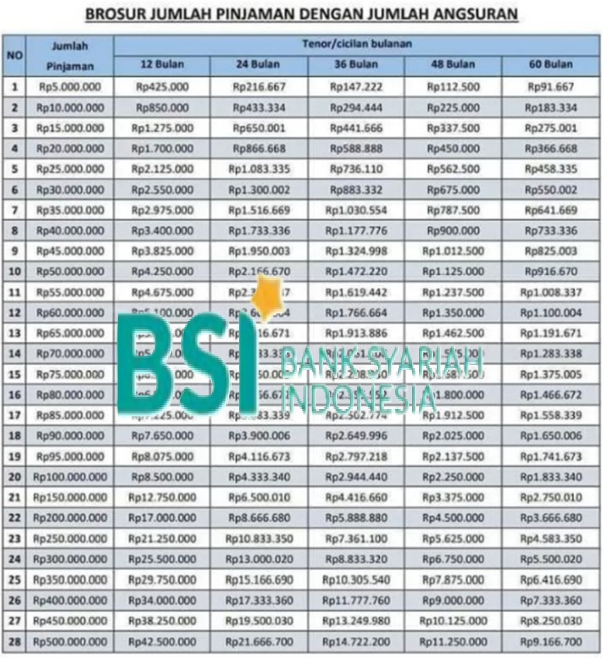Pinjaman Halal Anti Riba! Simak Tabel Angsuran KUR BSI 2025 Terbaru: Pinjam 200 Juta Cicilan Hanya 200 Ribuan!