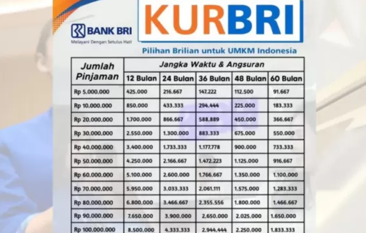 Tabel Angsuran KUR BRI 100 Juta, Cek Cara Daftar KUR BRI 2025 Terbaru Disini Cicilan Ringan Tiap Bulan