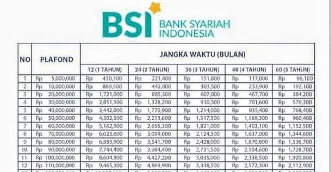 Begini Tabel Lengkap Angsuran KUR BSI Pinjaman 10 Sampai 50 Juta, Syarat Mudah Prinsip Syariah