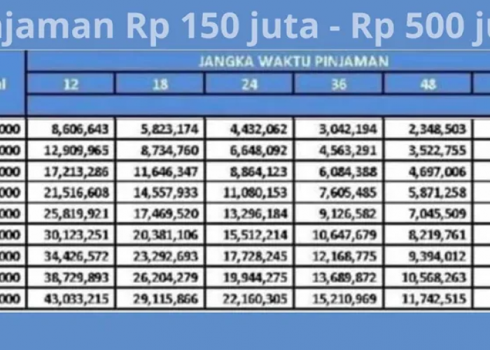 Ingin Memperbesar Usaha Tapi Terhambat Modal? Simak Tabel Angsuran KUR BRI 2025 Dengan Bunga yang Rendah!