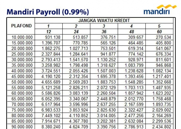 Mau Cicilan Ringan Tanpa Agunan? Cek Tabel  Angsuran Pinjaman Dari KUR Mandiri 2025 Sampai Rp50 Juta Disini!