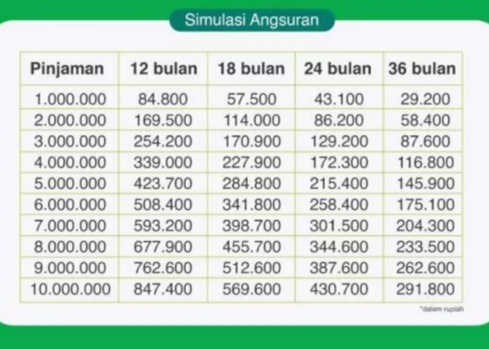 Mau Pinjaman KUR Syariah hingga Rp 10 Juta? Ini Syarat dan Simulasi Tabel Angsuran, Kredit Tanpa Jaminan