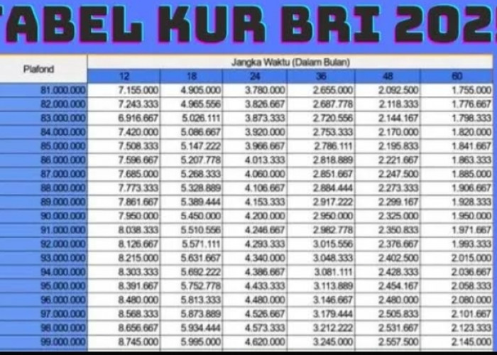 Tenor Angsuran KUR BRI Plafon 500 Juta  Maksimal Berapa? Tersedia Lima Pilihan Untuk Diajukan 