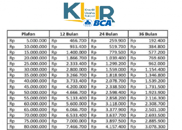 Berikut Tabel Simulasi Angsuran KUR BCA 2025 Untuk Pinjaman Rp70 Juta, Sesuai Tenor dan Pilihan Angsurannya
