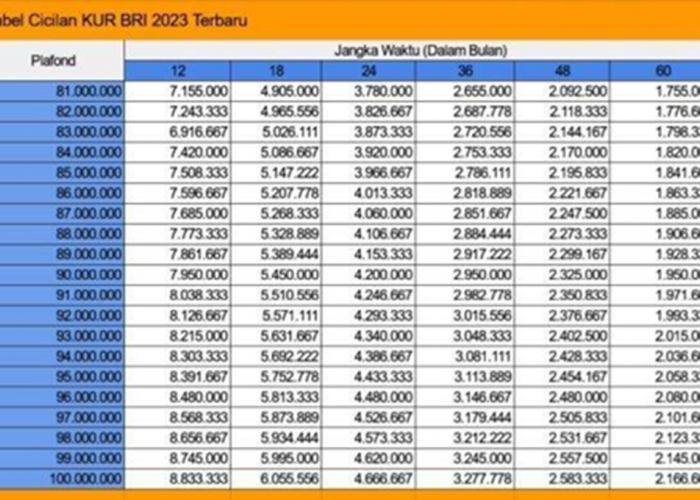 Hutang 100 Juta di Bank BRI Berapa Angsurannya? Simak Tabel KUR 2025 Lengkap dengan Bunga Flat 6 Persen