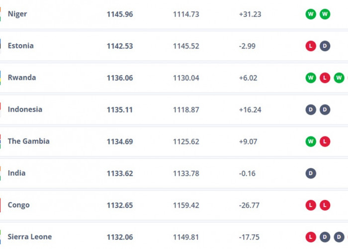 Update Resmi Ranking FIFA November 2024 Zona Asia, Timnas Indonesia Naik ke Peringkat 125 Dunia