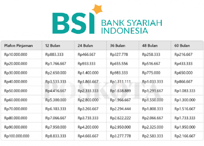 Cicil Gak Sampe Rp2 Juta, Ini Tabel Angsuran dan Syarat KUR BSI 100 Juta Tanpa Riba Bunga Rendah!