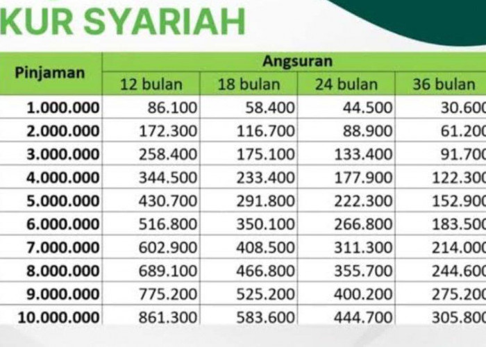 Cicilan Ringan Tanpa Bunga! Ini Tabel KUR Syariah Pegadaian 2025, Angsuran Mulai Rp29 Ribu!