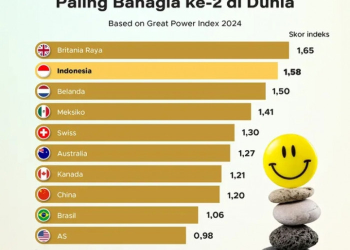 Indonesia Jadi Negara Paling Bahagia Ke-2 di Dunia, Kok Bisa? Ini Faktanya!