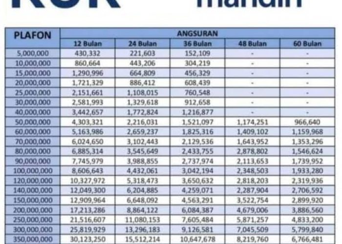 Angsuran Ringan dan Tenor Panjang! Intip Simulasi Pinjaman KUR Mandiri 2025 dengan Bunga Flat Cuma 0.76%!