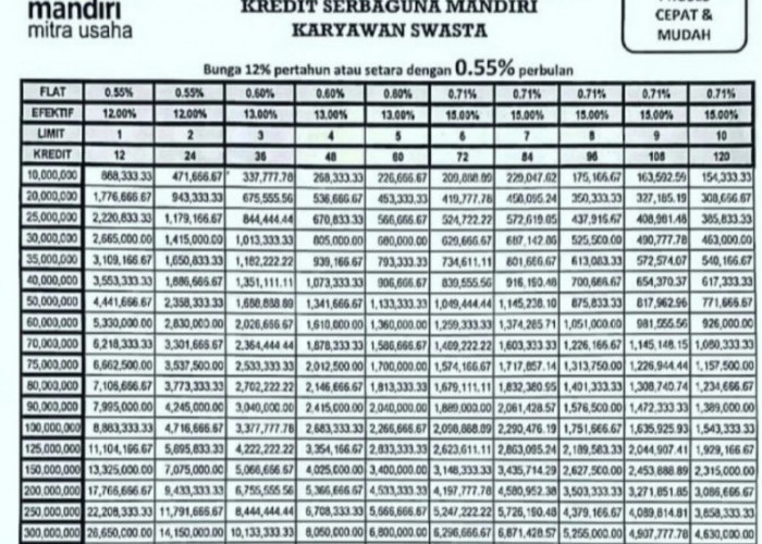 Telah Dibuka Pinjaman KSM Mandiri dengan Plafon Pinjaman Hingga Rp1,5 Miliar Dapatkan Tenor Cicilan 15 Tahun