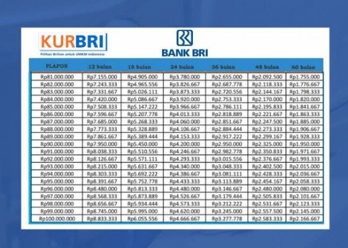 Utang KUR BRI 100 Juta Angsuran Berapa? Simak Jawabannya Berikut Ini! 
