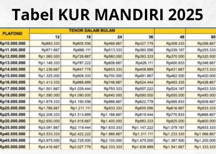 KUR Mandiri 50 Juta Cicilan Berapa, Dapatkan Skema Angsuran Terbaru Mulai dari 1 Jutaan Serta Tenor 3 Tahun