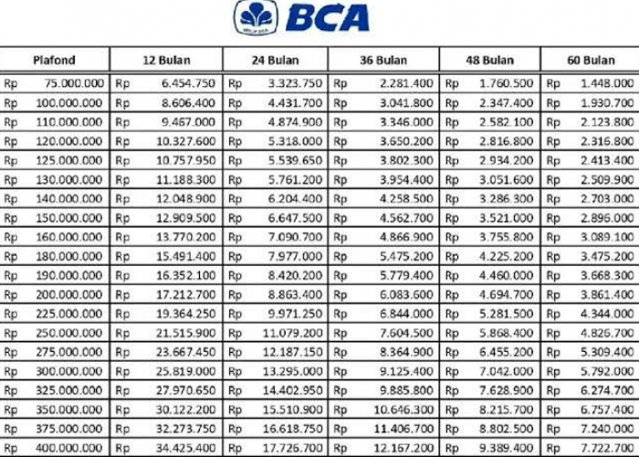 Pinjam Rp200 Juta di KUR BCA Berapa Angsurannya? Cicilan Super Ringan Mulai Rp3 Jutaan, Tenor Hingga 60 Bulan