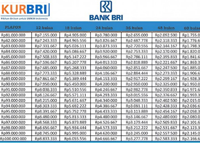 Ini Detail Tabel Angsuran Pinjaman KUR BRI 2025 dari 100 Juta Hingga 500 Juta, Serta Bocoran Cara Cepat ACC