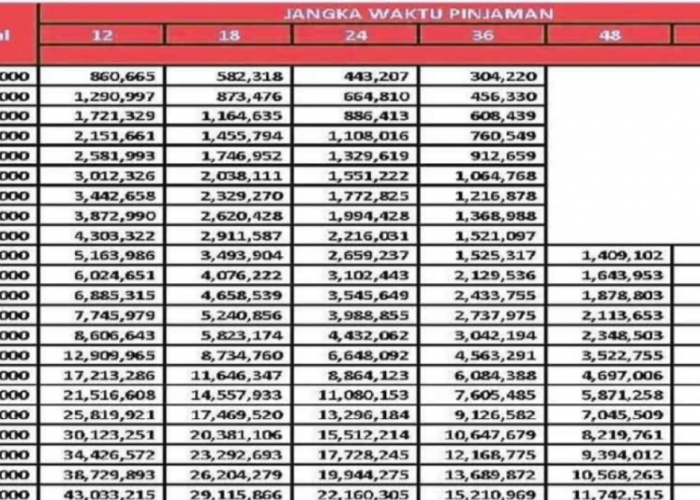 Cek Simulasi Angsuran Pinjaman Dari KUR BRI 2025! Lengkap Dengan Tenor Dan Plafonnya!