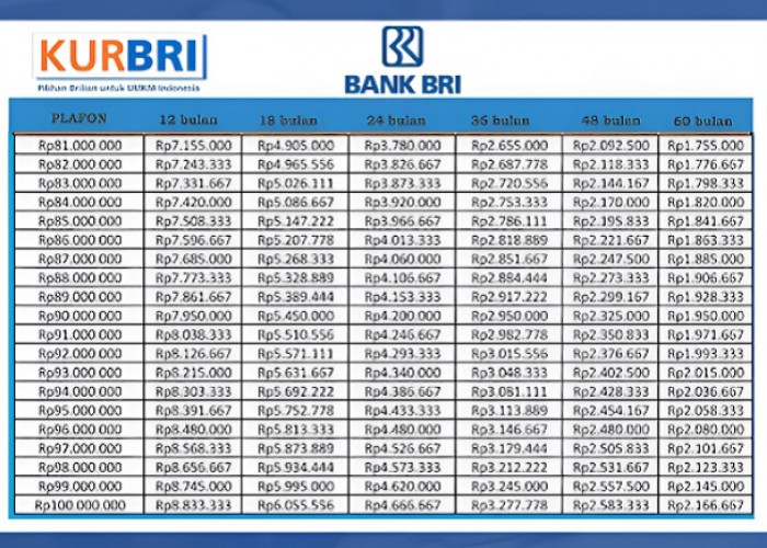Intip Rincian Tabel KUR BRI 2025 Pinjaman 100 Juta, Cek Syarat Pengajuannya Disini