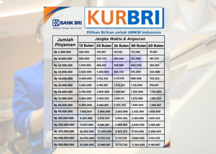 Berapa Angsuran KUR BRI 15 Juta untuk UMKM, Berikut Rincian Cicilan Disertai Bunga 3 Persen untuk UMKM 