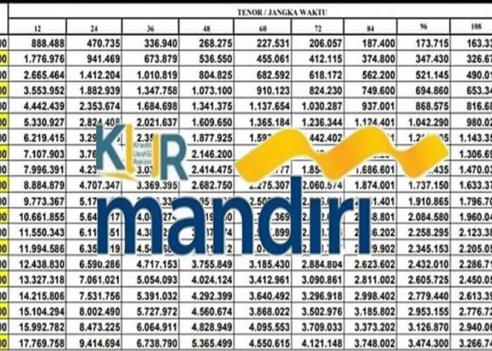 Berapa Angsuran Untuk Pinjaman KUR Mandiri 200 Juta? Cek Simulasi Cicilan Terbarunya Berikut Ini! 