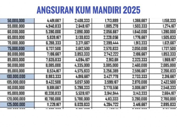 Ini Simulasi Angsuran Kredit Usaha Mikro KUM Mandiri 2025, Pinjaman Rp50 Juta Cicilan Rendah Rp1 Jutaan Saja